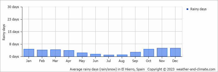 Average rainy days (rain/snow) in El Hierro, Spain   Copyright © 2023  weather-and-climate.com  